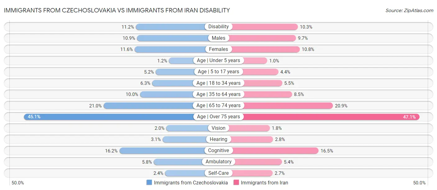 Immigrants from Czechoslovakia vs Immigrants from Iran Disability