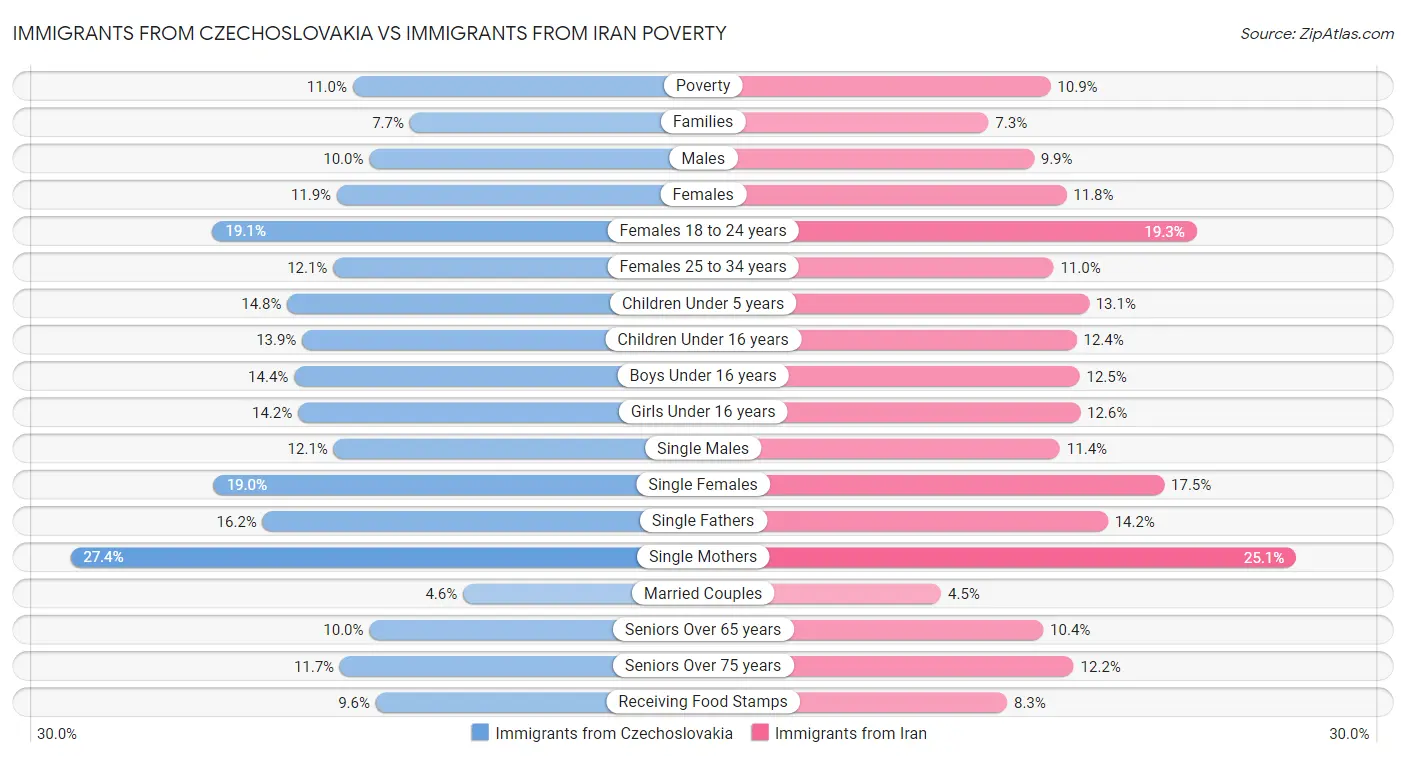 Immigrants from Czechoslovakia vs Immigrants from Iran Poverty