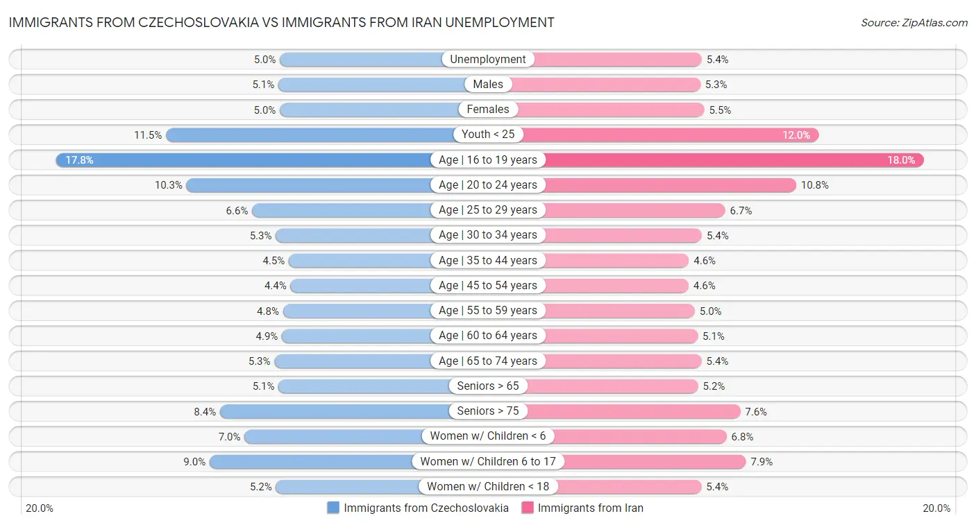 Immigrants from Czechoslovakia vs Immigrants from Iran Unemployment