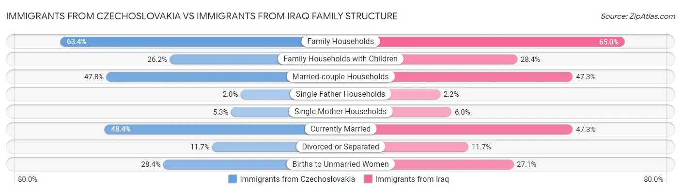 Immigrants from Czechoslovakia vs Immigrants from Iraq Family Structure