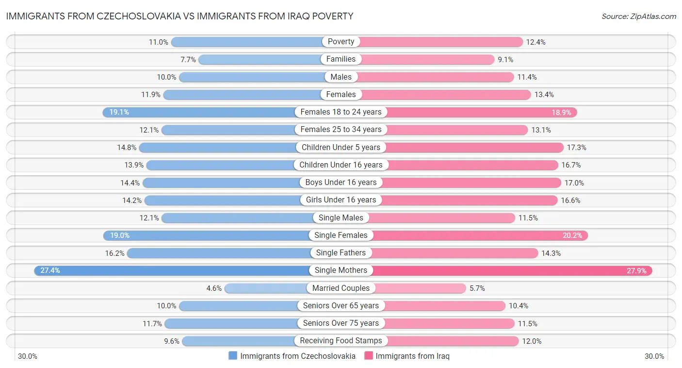Immigrants from Czechoslovakia vs Immigrants from Iraq Poverty