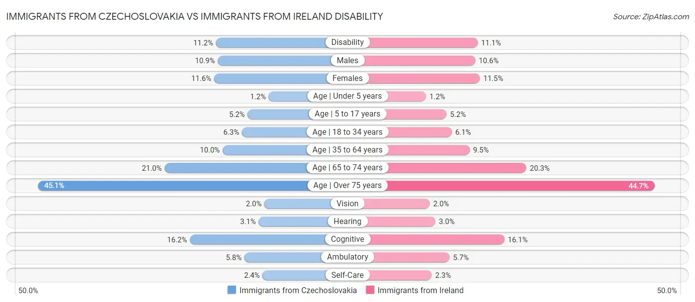 Immigrants from Czechoslovakia vs Immigrants from Ireland Disability