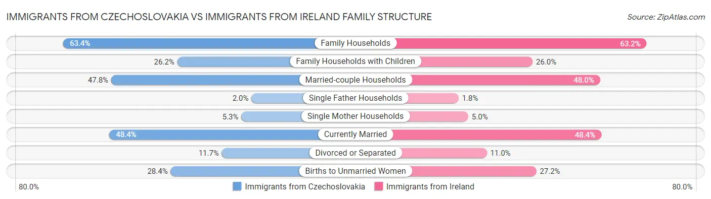 Immigrants from Czechoslovakia vs Immigrants from Ireland Family Structure