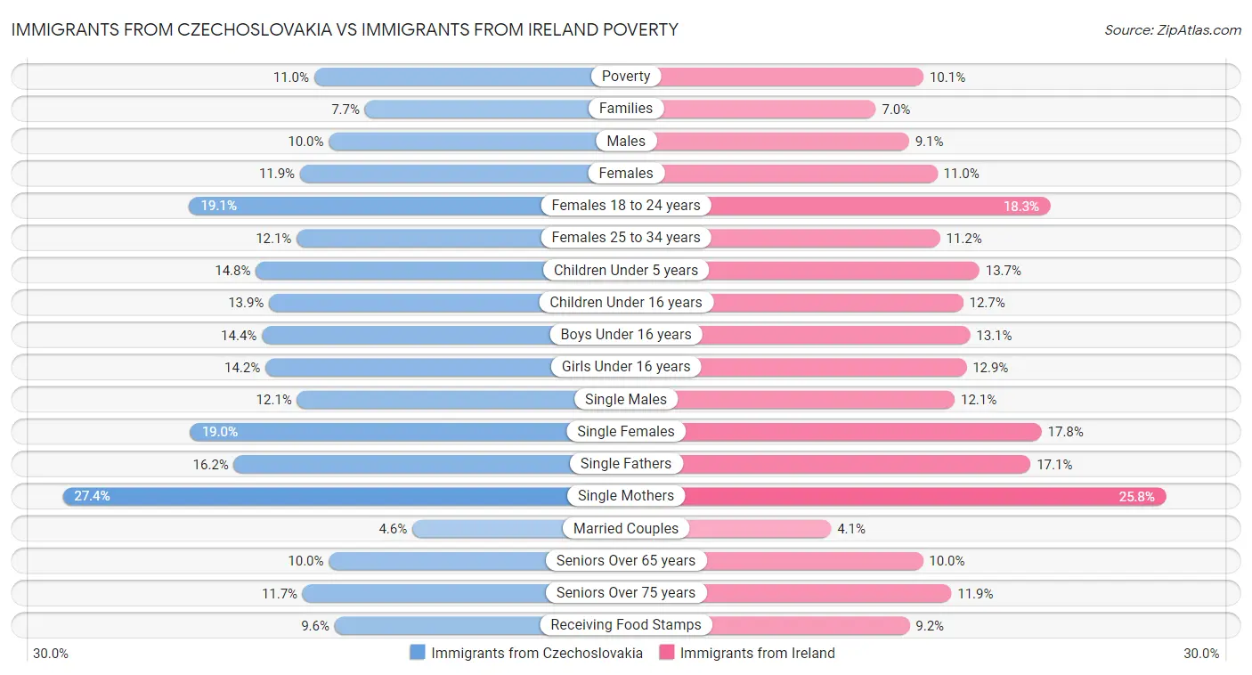Immigrants from Czechoslovakia vs Immigrants from Ireland Poverty