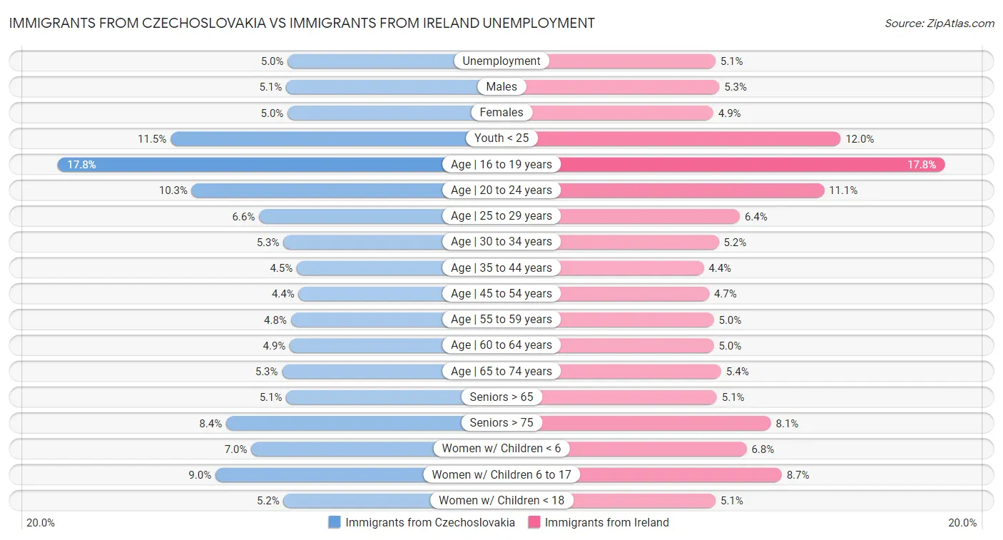Immigrants from Czechoslovakia vs Immigrants from Ireland Unemployment
