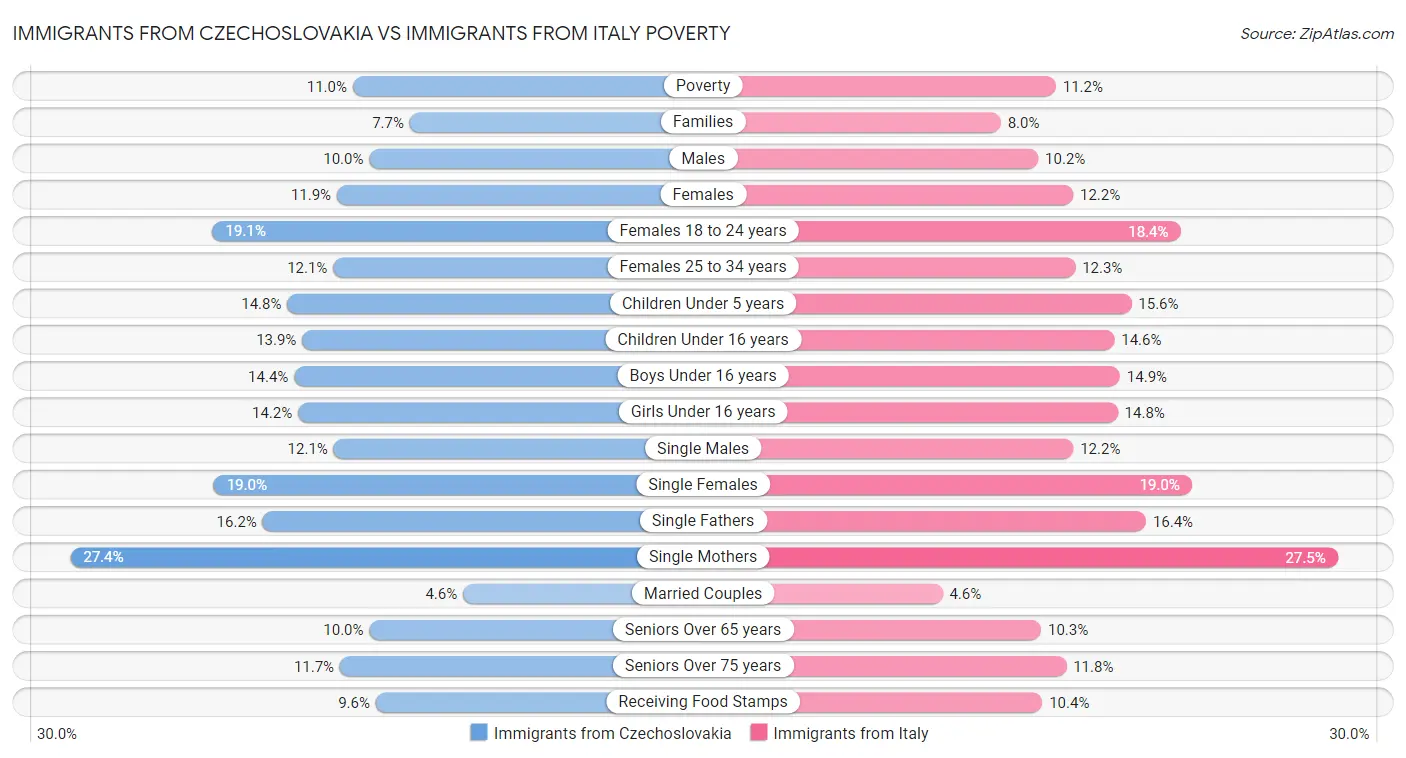 Immigrants from Czechoslovakia vs Immigrants from Italy Poverty