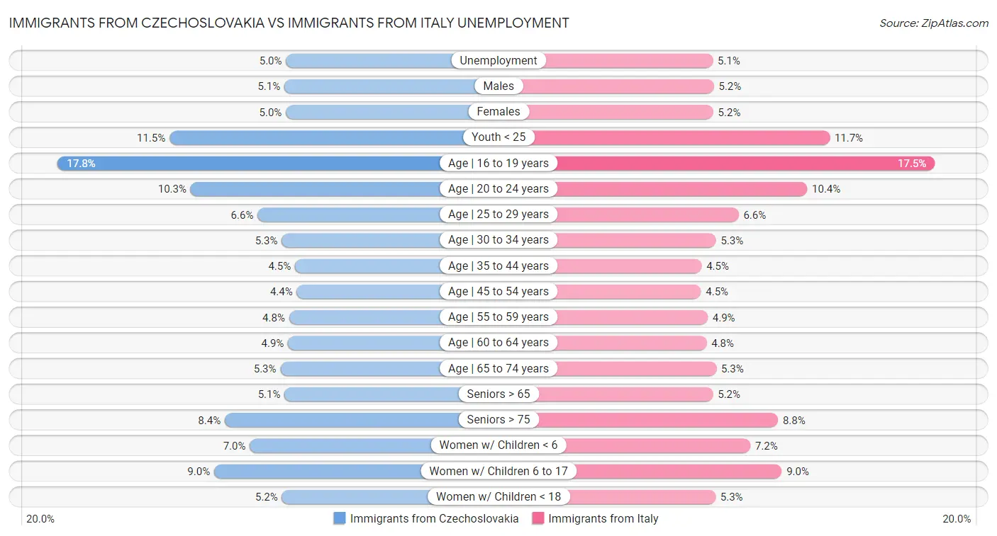 Immigrants from Czechoslovakia vs Immigrants from Italy Unemployment
