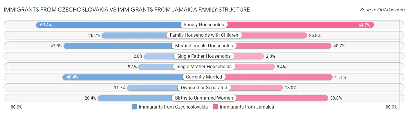 Immigrants from Czechoslovakia vs Immigrants from Jamaica Family Structure