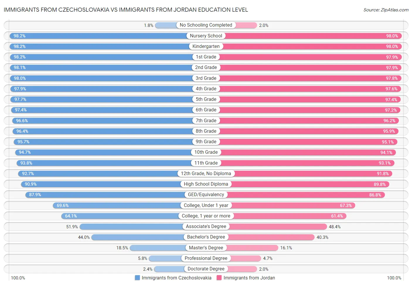 Immigrants from Czechoslovakia vs Immigrants from Jordan Education Level