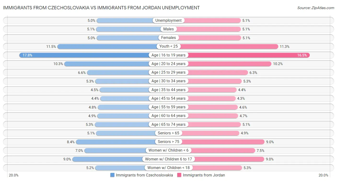 Immigrants from Czechoslovakia vs Immigrants from Jordan Unemployment