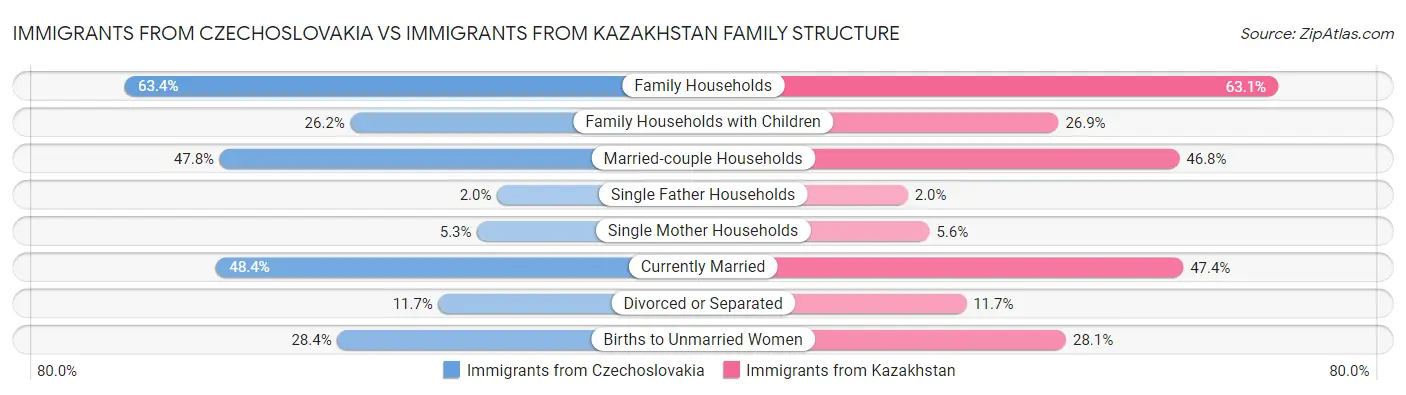 Immigrants from Czechoslovakia vs Immigrants from Kazakhstan Family Structure