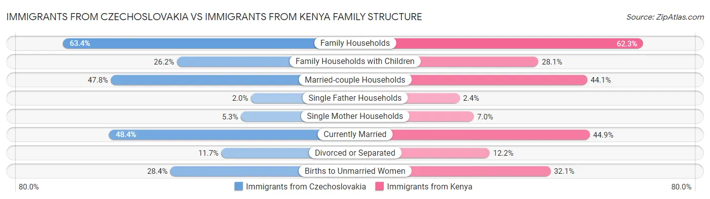 Immigrants from Czechoslovakia vs Immigrants from Kenya Family Structure