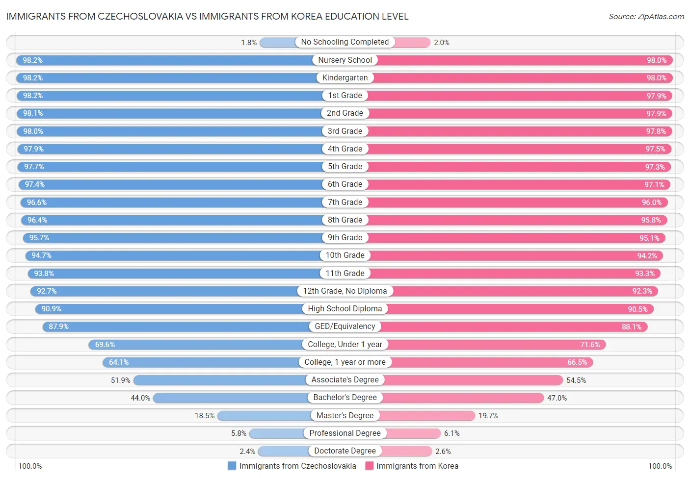 Immigrants from Czechoslovakia vs Immigrants from Korea Education Level