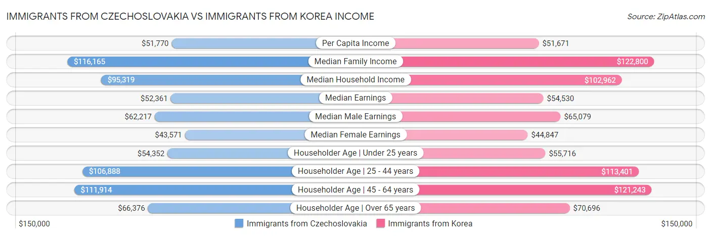 Immigrants from Czechoslovakia vs Immigrants from Korea Income