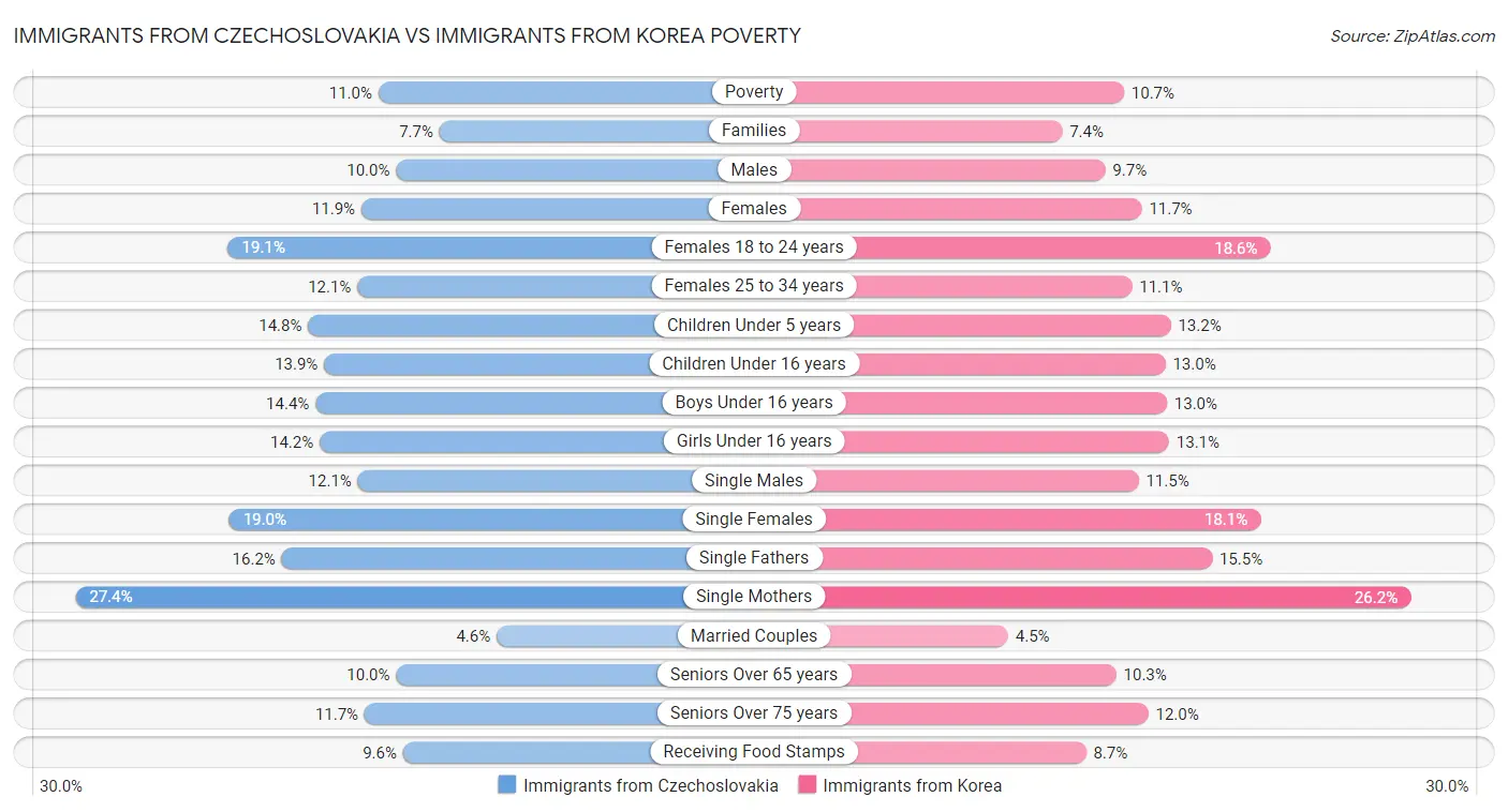 Immigrants from Czechoslovakia vs Immigrants from Korea Poverty
