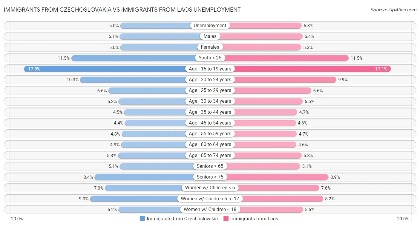 Immigrants from Czechoslovakia vs Immigrants from Laos Unemployment