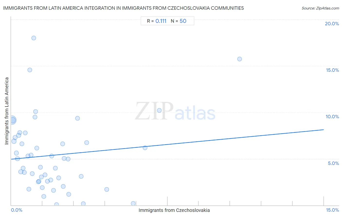 Immigrants from Czechoslovakia Integration in Immigrants from Latin America Communities