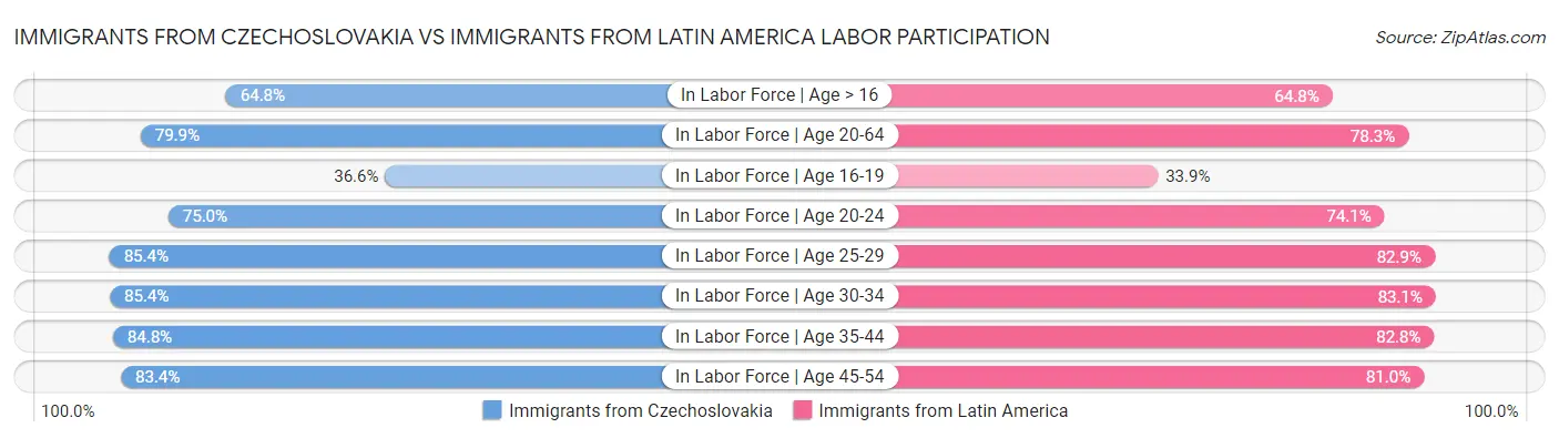 Immigrants from Czechoslovakia vs Immigrants from Latin America Labor Participation