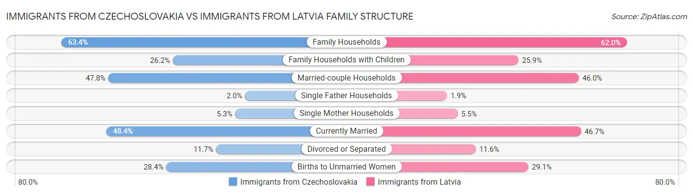 Immigrants from Czechoslovakia vs Immigrants from Latvia Family Structure