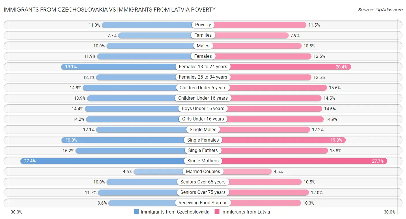 Immigrants from Czechoslovakia vs Immigrants from Latvia Poverty