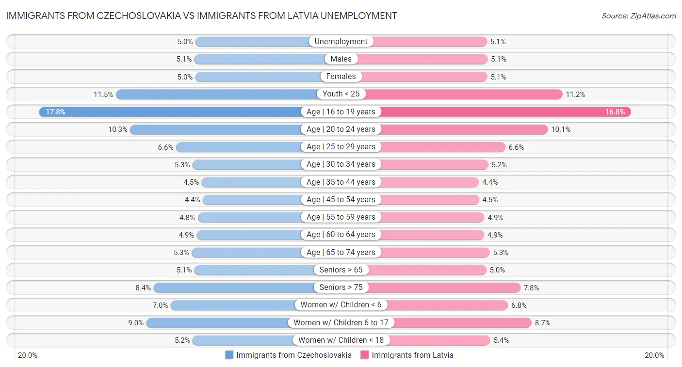 Immigrants from Czechoslovakia vs Immigrants from Latvia Unemployment