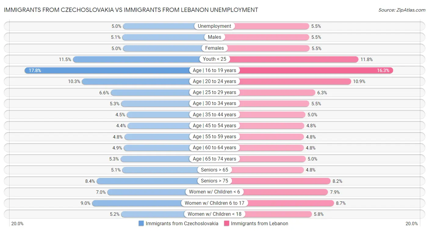 Immigrants from Czechoslovakia vs Immigrants from Lebanon Unemployment