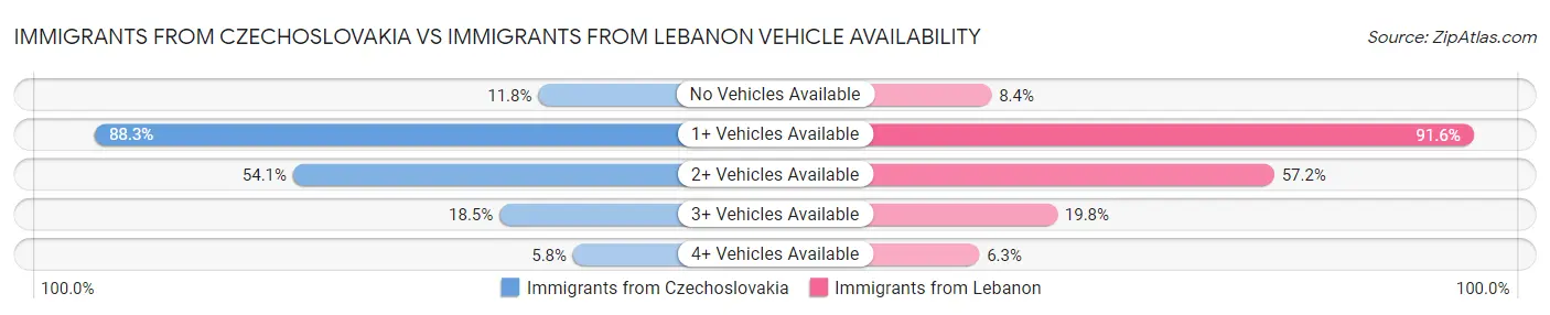 Immigrants from Czechoslovakia vs Immigrants from Lebanon Vehicle Availability