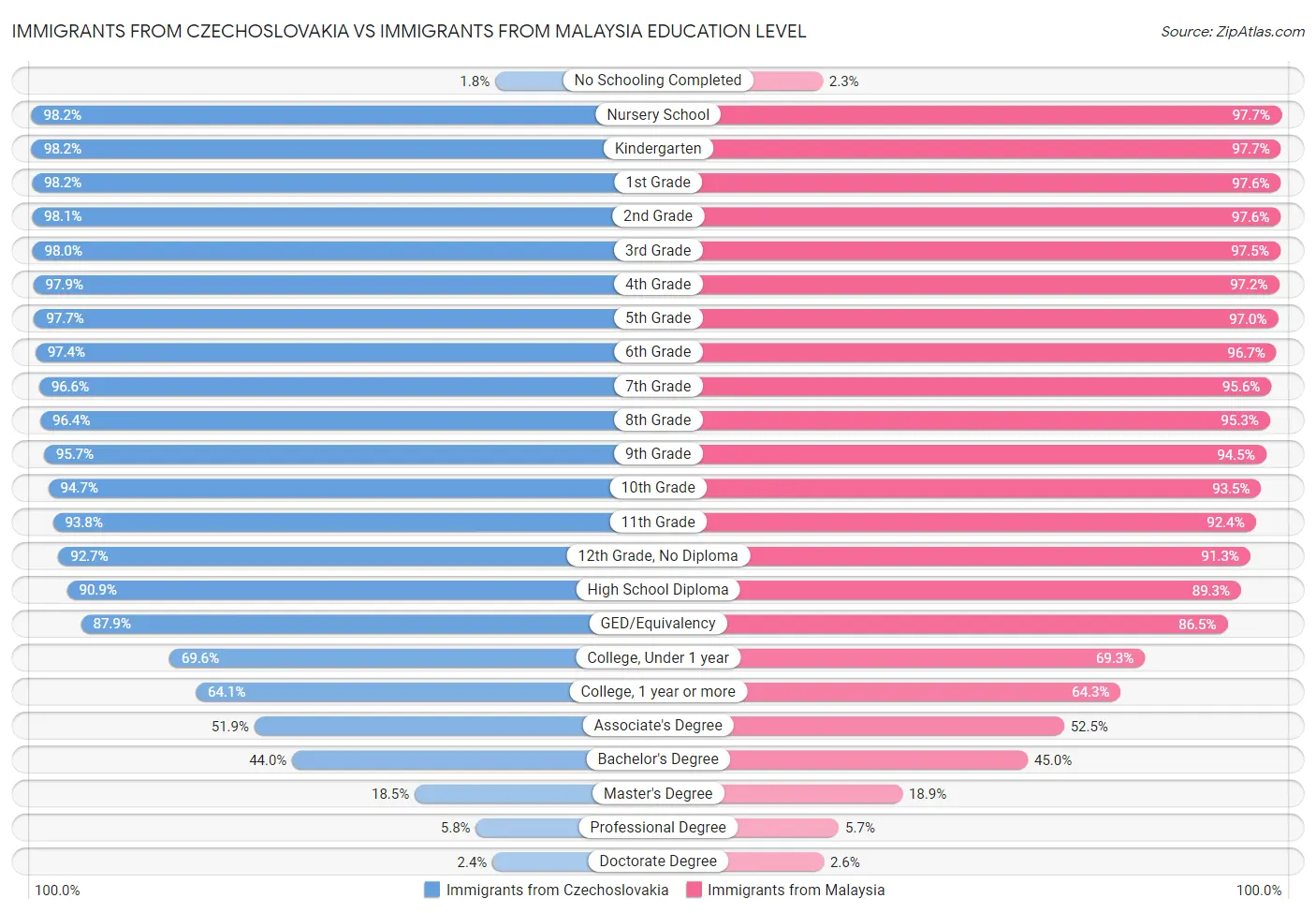 Immigrants from Czechoslovakia vs Immigrants from Malaysia Education Level