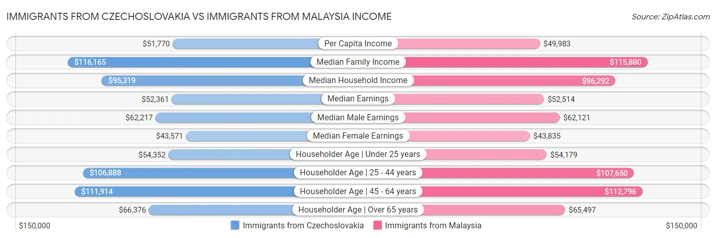Immigrants from Czechoslovakia vs Immigrants from Malaysia Income