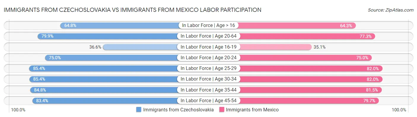 Immigrants from Czechoslovakia vs Immigrants from Mexico Labor Participation