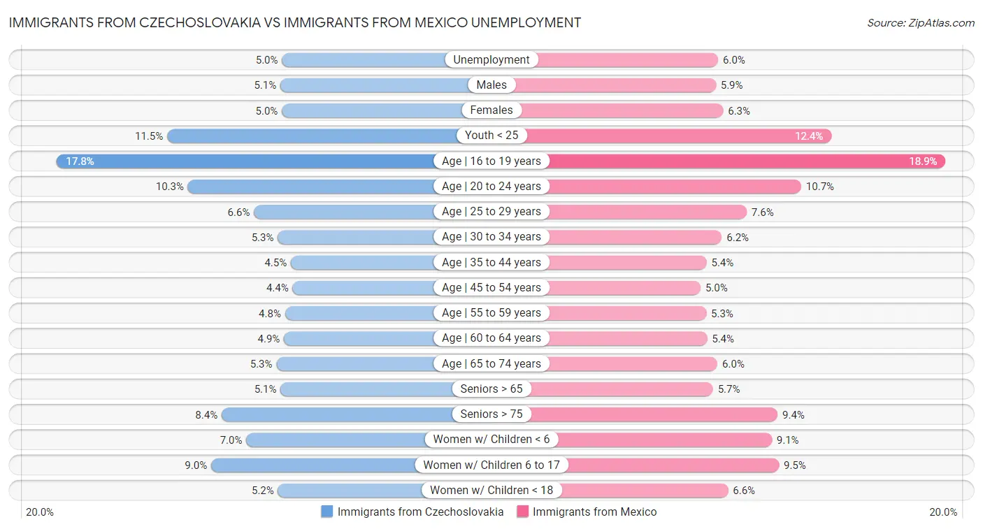Immigrants from Czechoslovakia vs Immigrants from Mexico Unemployment