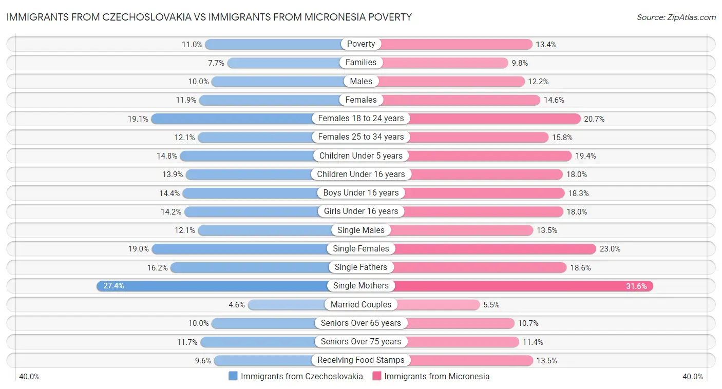 Immigrants from Czechoslovakia vs Immigrants from Micronesia Poverty