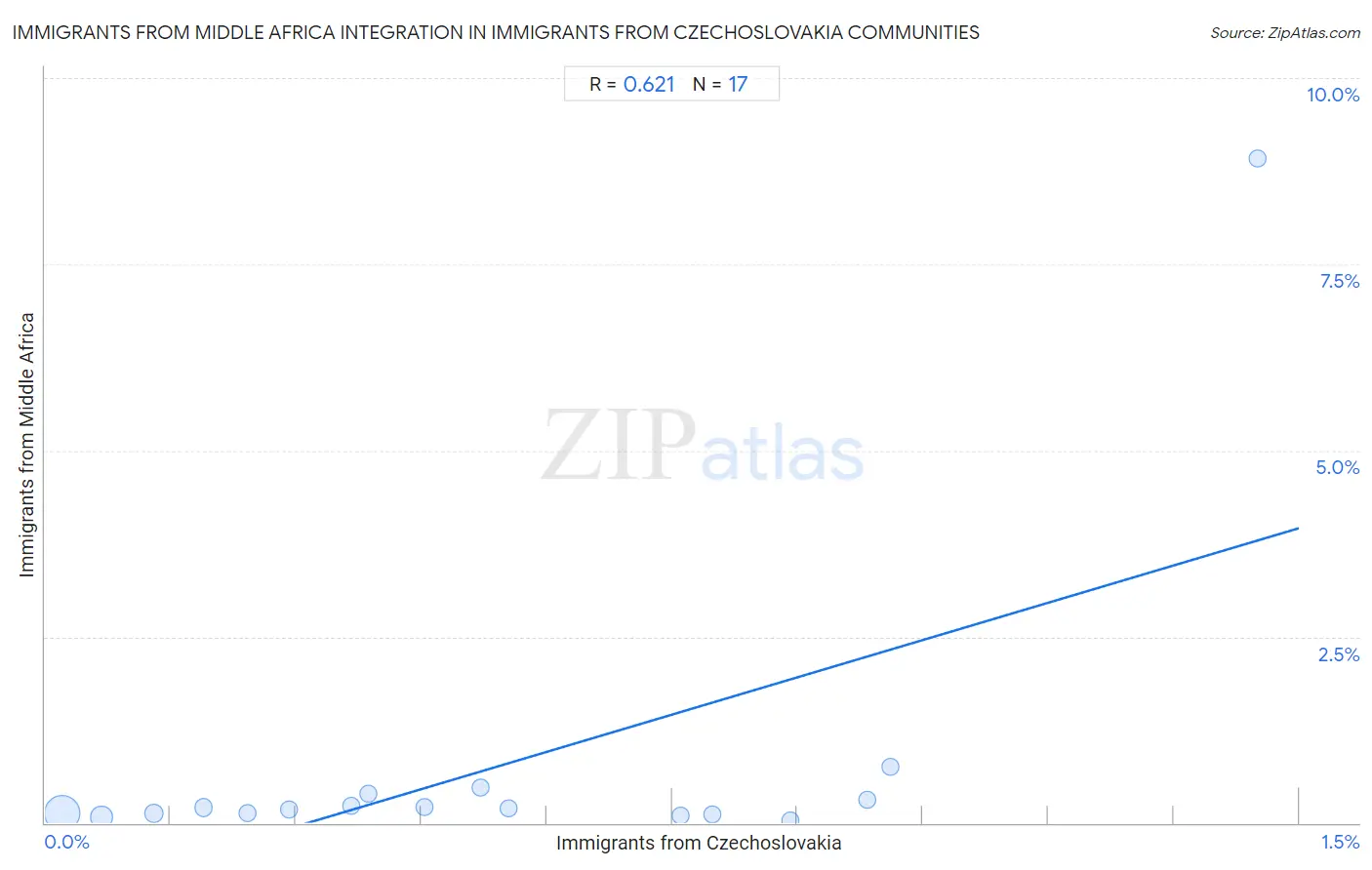 Immigrants from Czechoslovakia Integration in Immigrants from Middle Africa Communities