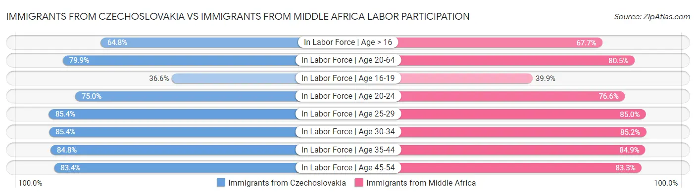 Immigrants from Czechoslovakia vs Immigrants from Middle Africa Labor Participation