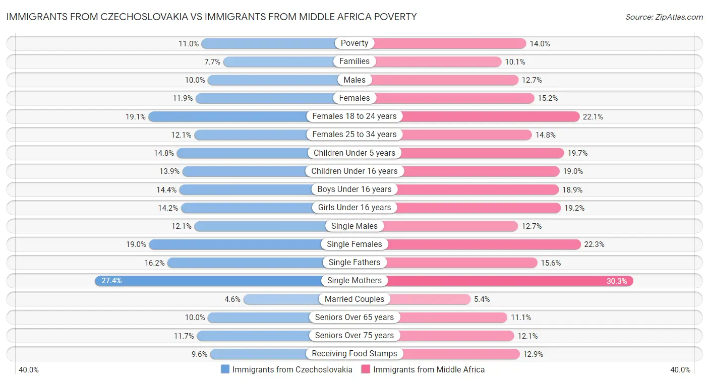 Immigrants from Czechoslovakia vs Immigrants from Middle Africa Poverty