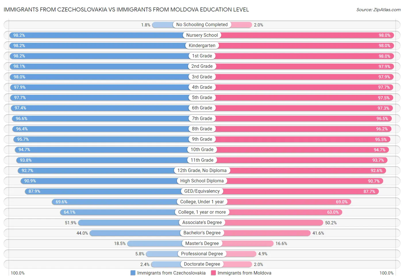 Immigrants from Czechoslovakia vs Immigrants from Moldova Education Level