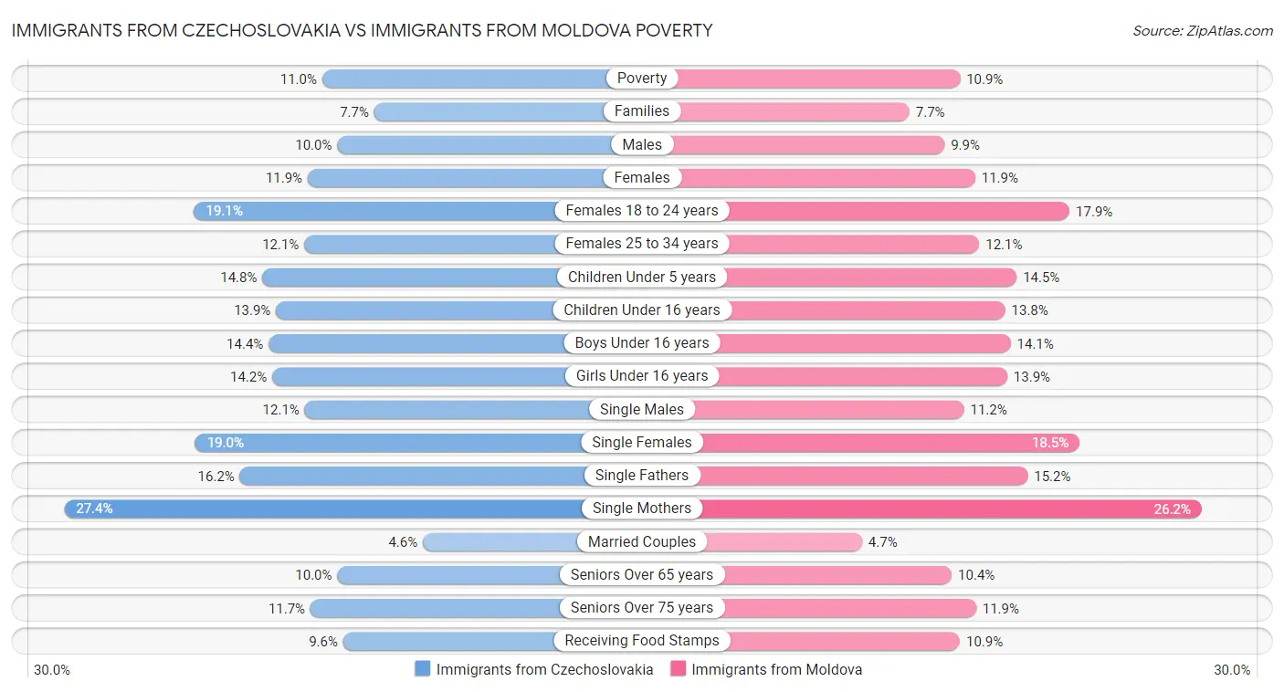 Immigrants from Czechoslovakia vs Immigrants from Moldova Poverty