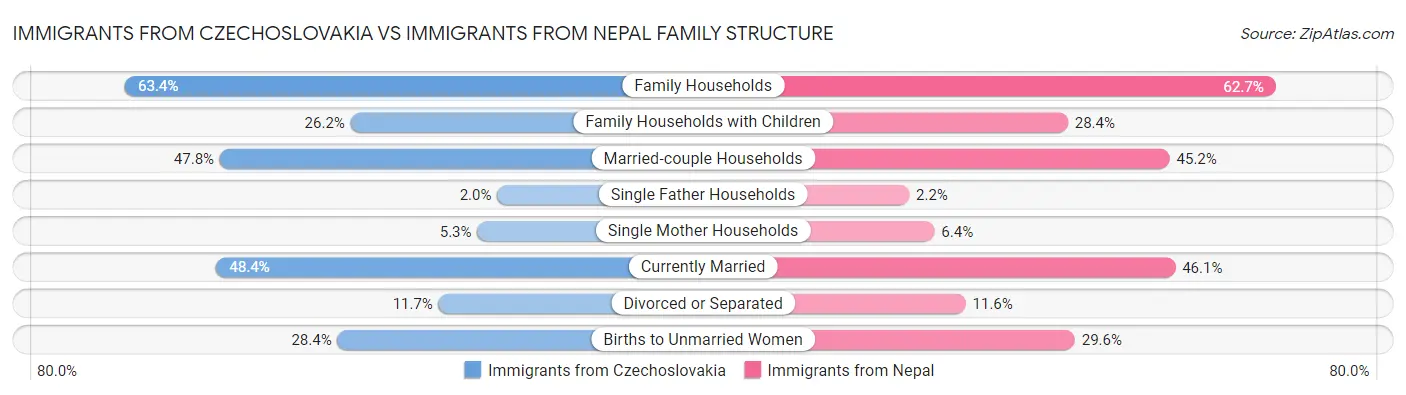 Immigrants from Czechoslovakia vs Immigrants from Nepal Family Structure