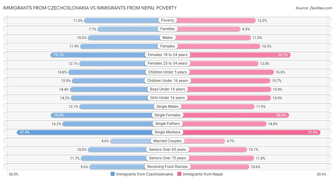 Immigrants from Czechoslovakia vs Immigrants from Nepal Poverty