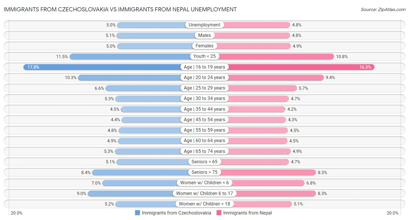 Immigrants from Czechoslovakia vs Immigrants from Nepal Unemployment