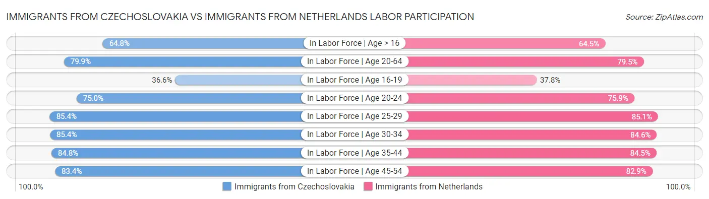 Immigrants from Czechoslovakia vs Immigrants from Netherlands Labor Participation