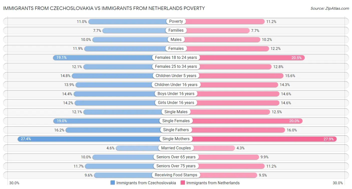 Immigrants from Czechoslovakia vs Immigrants from Netherlands Poverty