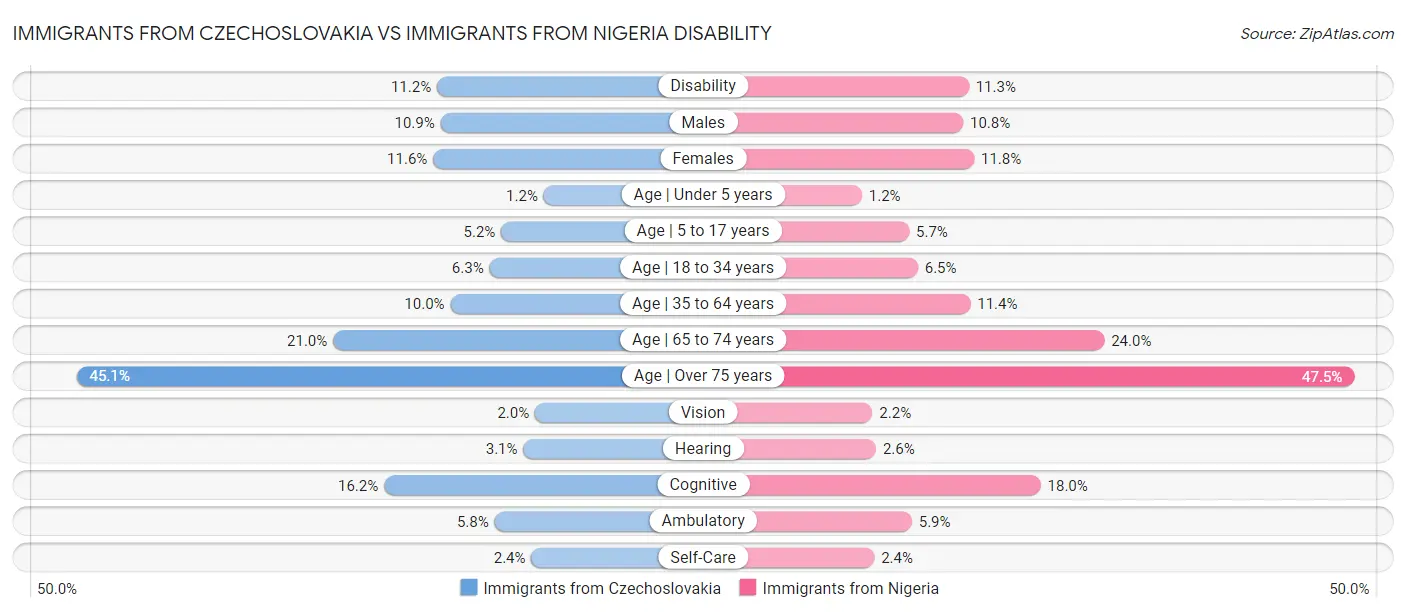 Immigrants from Czechoslovakia vs Immigrants from Nigeria Disability