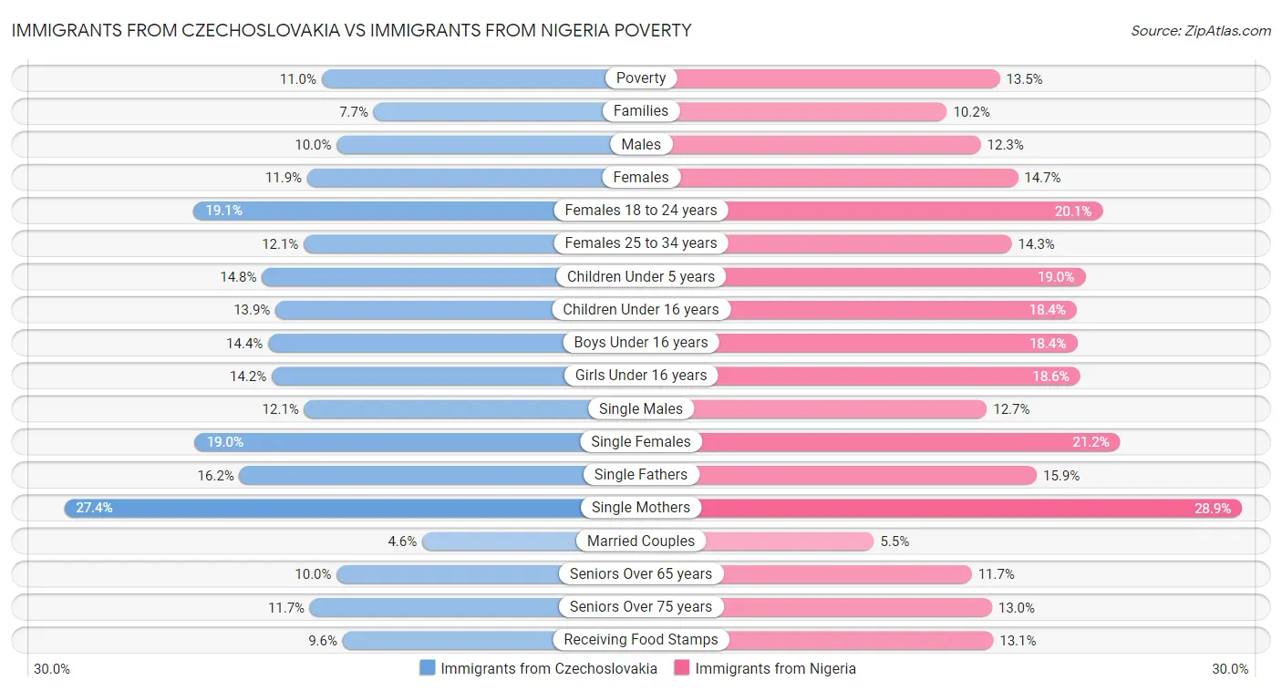 Immigrants from Czechoslovakia vs Immigrants from Nigeria Poverty