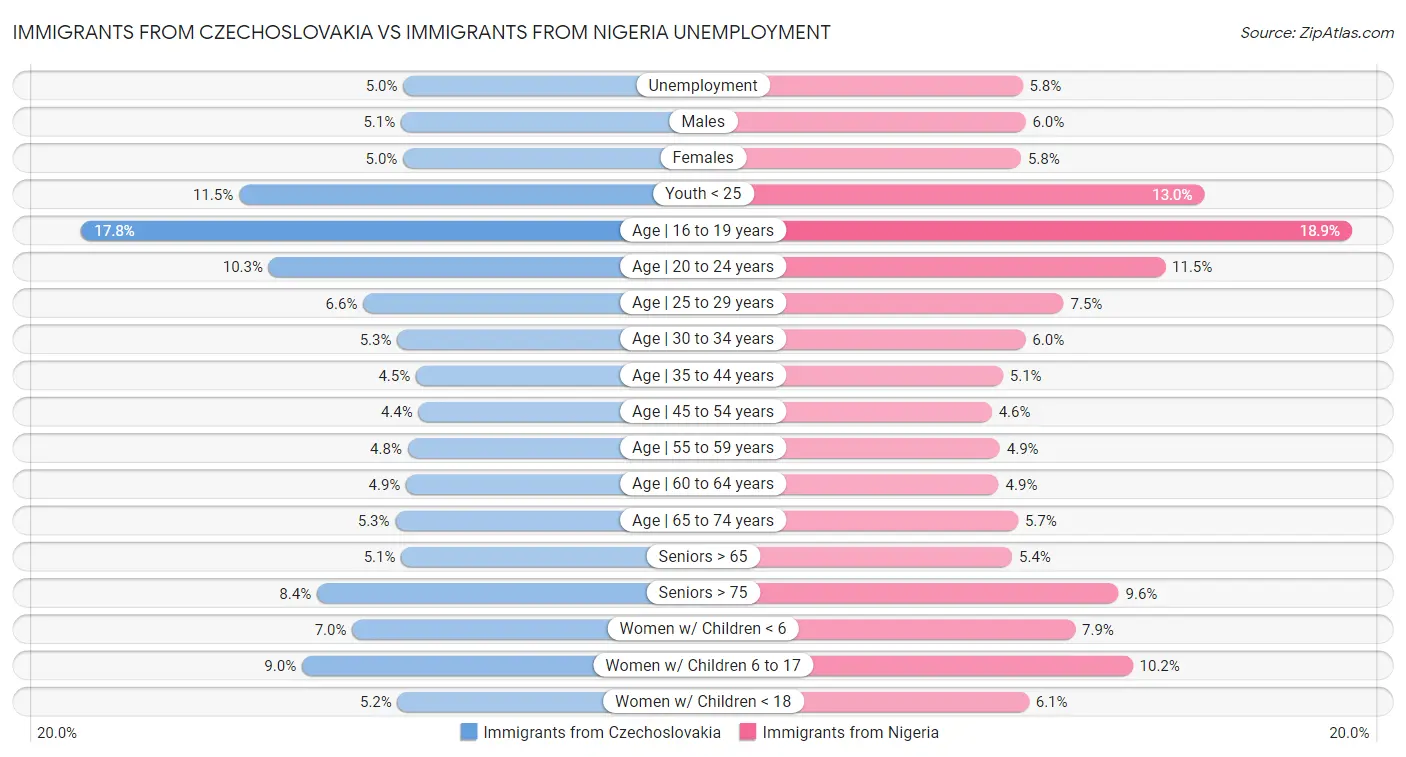 Immigrants from Czechoslovakia vs Immigrants from Nigeria Unemployment