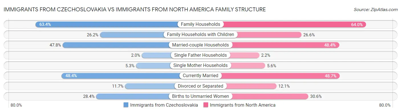 Immigrants from Czechoslovakia vs Immigrants from North America Family Structure