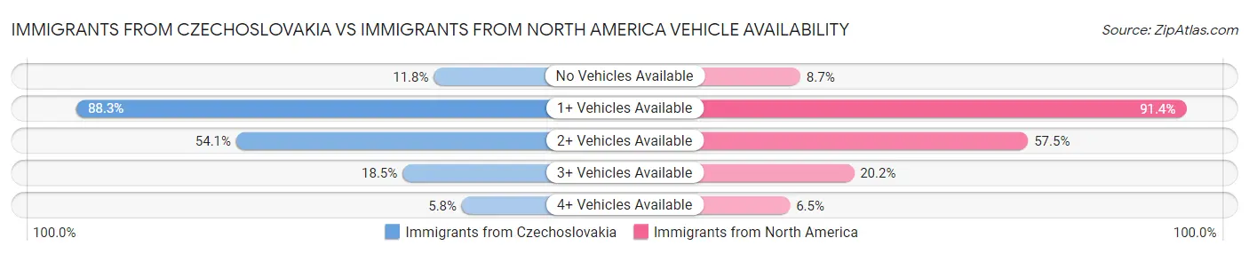 Immigrants from Czechoslovakia vs Immigrants from North America Vehicle Availability