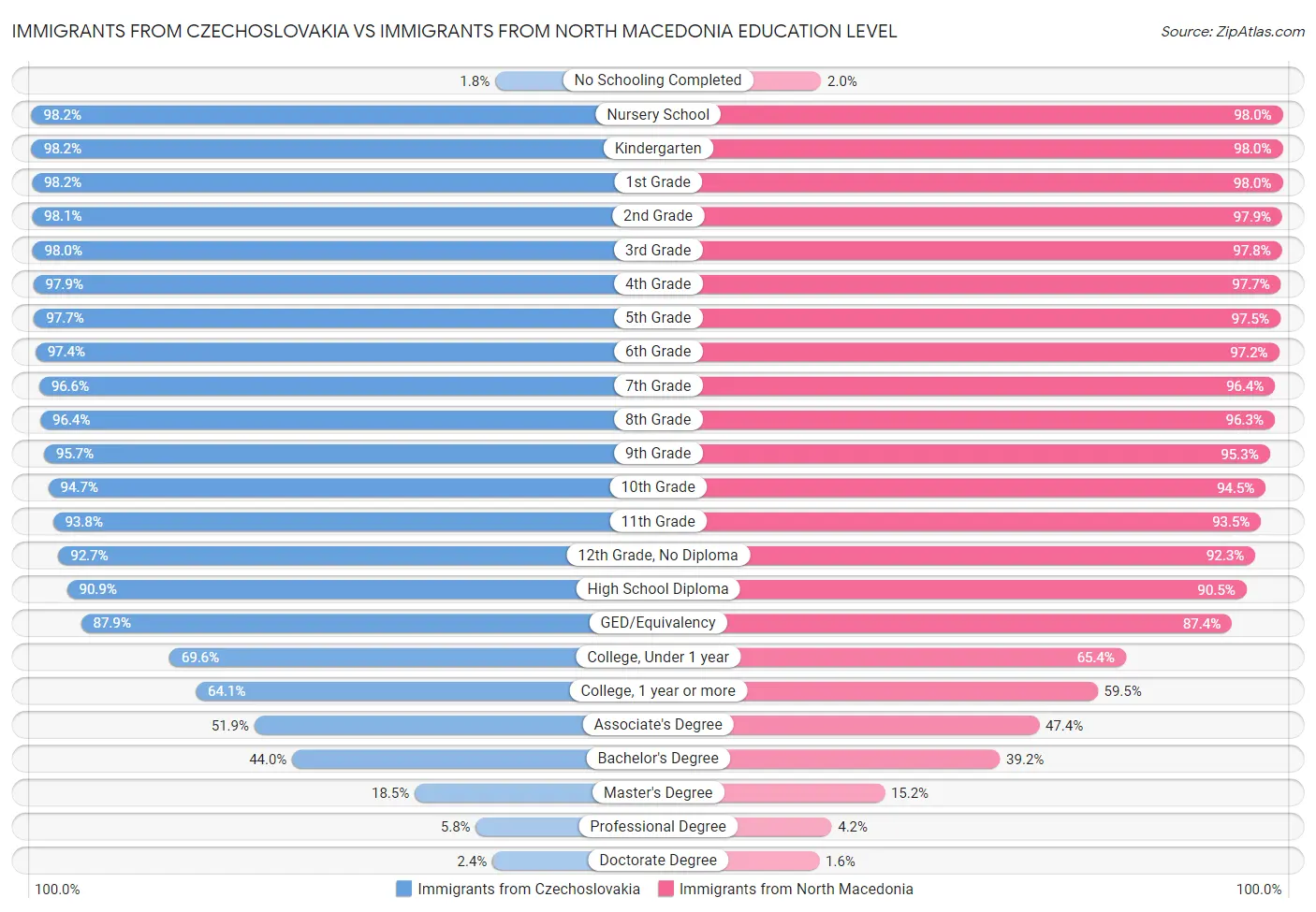 Immigrants from Czechoslovakia vs Immigrants from North Macedonia Education Level