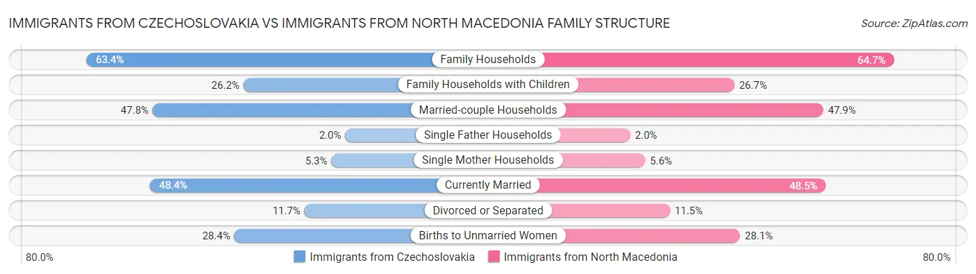 Immigrants from Czechoslovakia vs Immigrants from North Macedonia Family Structure