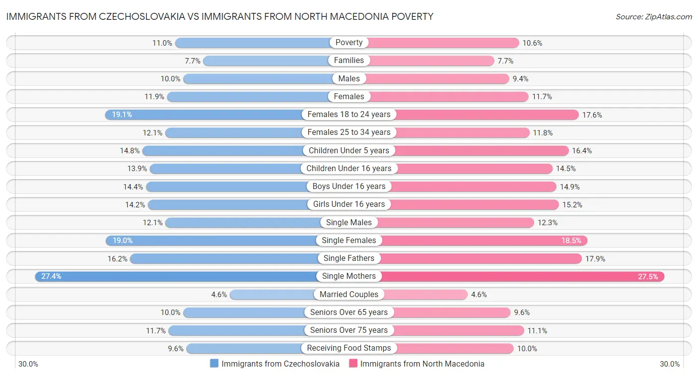Immigrants from Czechoslovakia vs Immigrants from North Macedonia Poverty
